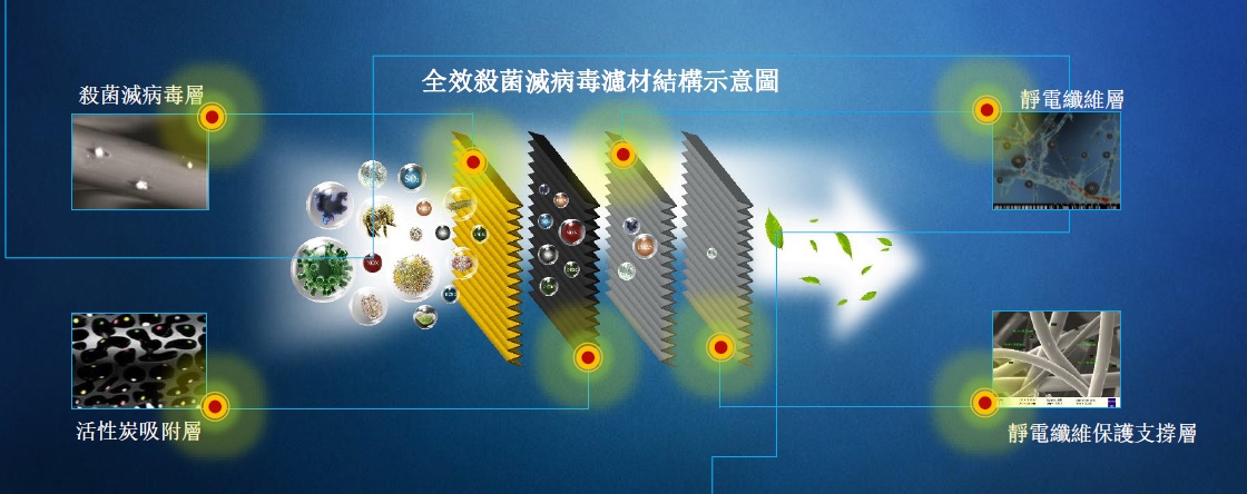 殺菌濾網(Purafil纖維滅菌技術) - 客製化濾網